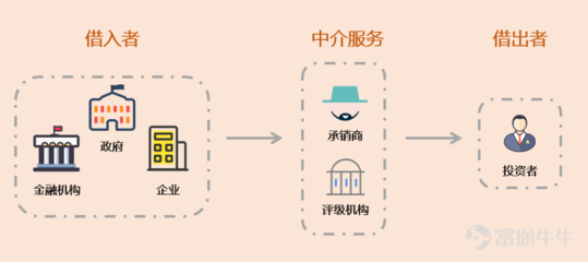 玩轉(zhuǎn)債市 | 債券的種類(lèi) 金融中介如何連接你與百萬(wàn)投資者的市場(chǎng)