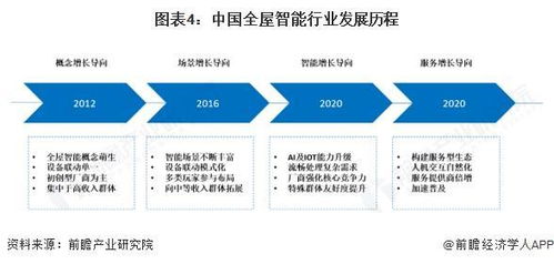 預(yù)見2025 中國全屋智能行業(yè)全景圖譜與發(fā)展趨勢